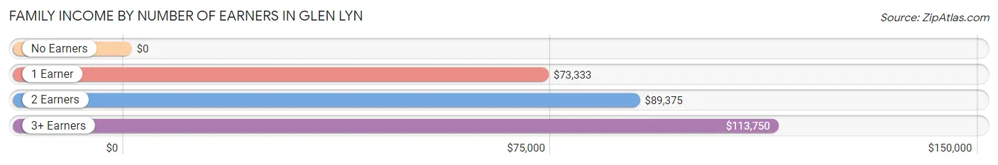 Family Income by Number of Earners in Glen Lyn