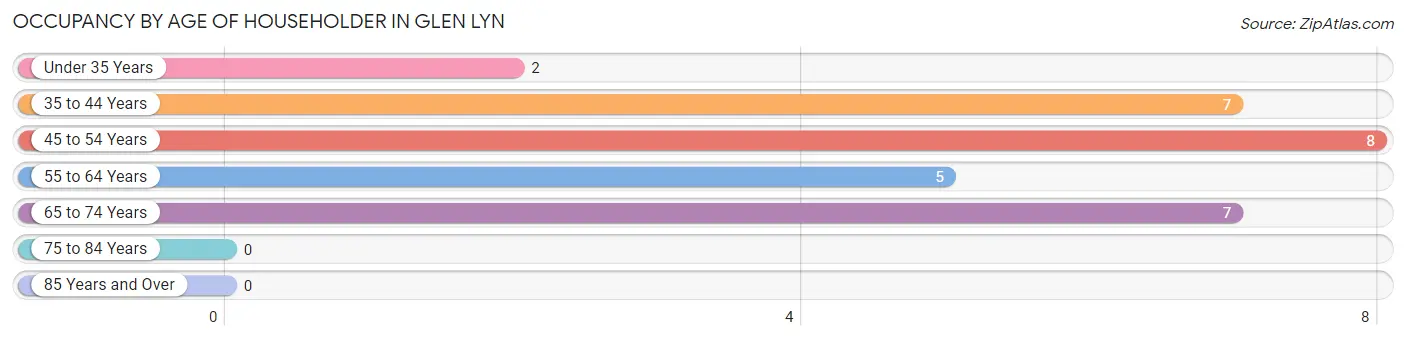 Occupancy by Age of Householder in Glen Lyn