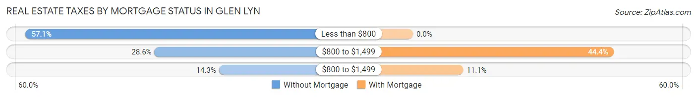 Real Estate Taxes by Mortgage Status in Glen Lyn