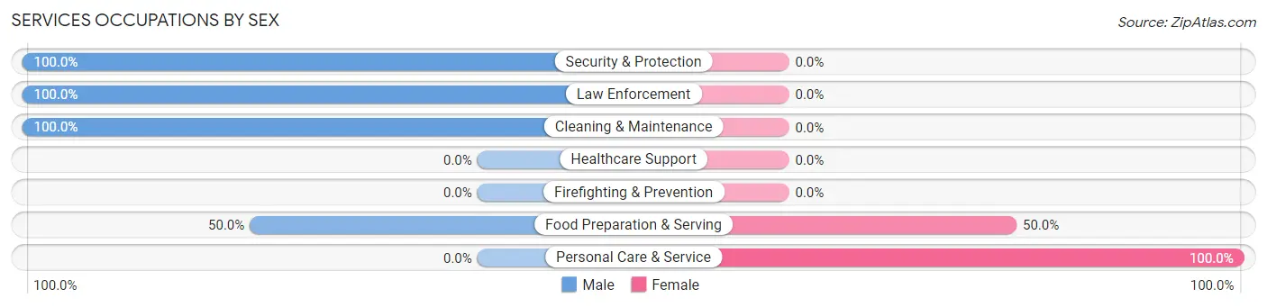 Services Occupations by Sex in Glen Lyn