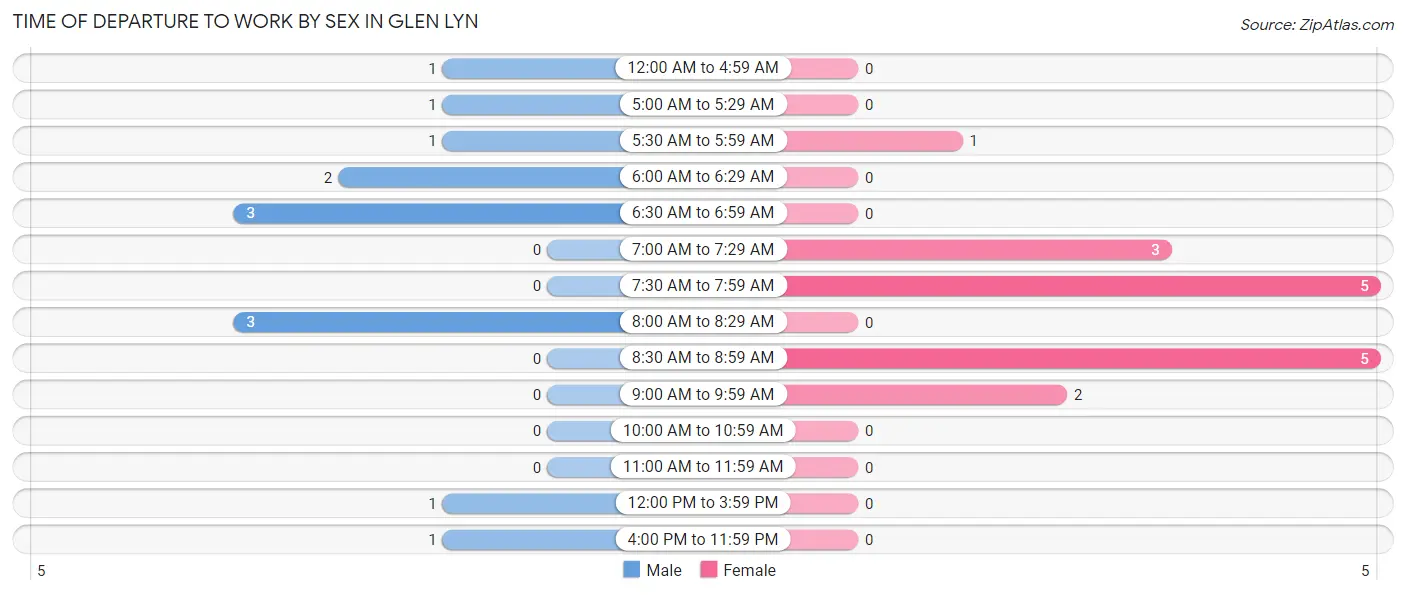 Time of Departure to Work by Sex in Glen Lyn