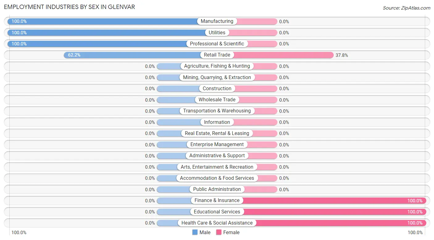 Employment Industries by Sex in Glenvar