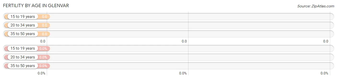 Female Fertility by Age in Glenvar