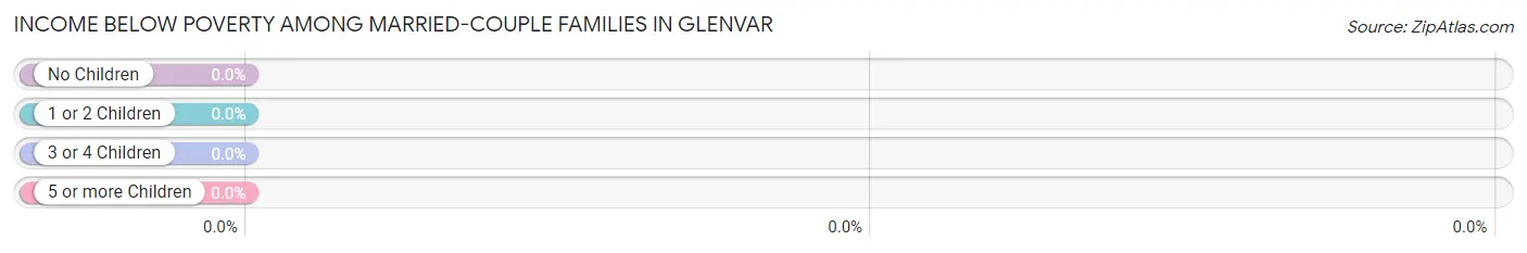 Income Below Poverty Among Married-Couple Families in Glenvar
