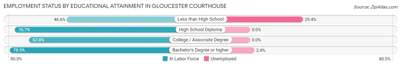 Employment Status by Educational Attainment in Gloucester Courthouse