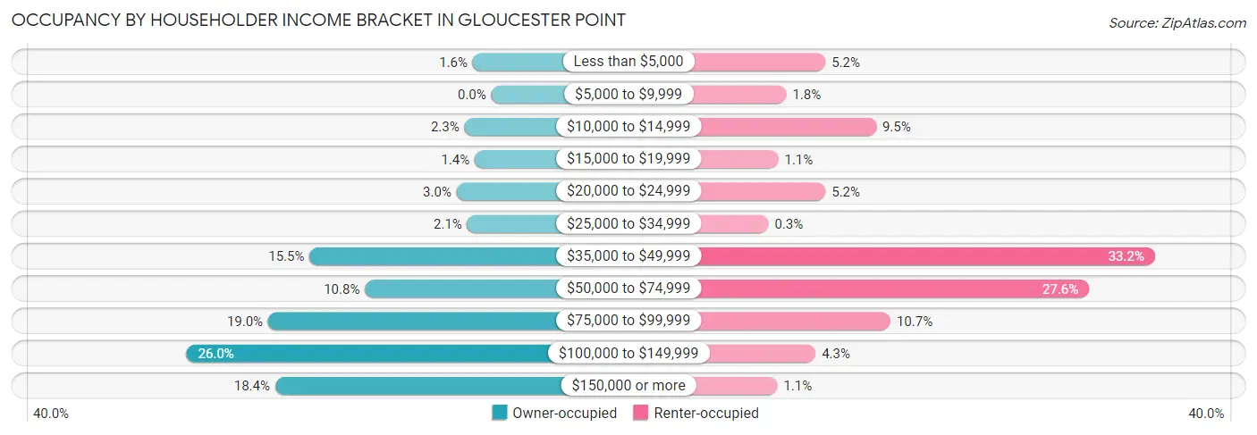 Occupancy by Householder Income Bracket in Gloucester Point