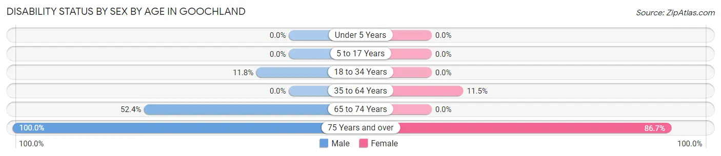 Disability Status by Sex by Age in Goochland