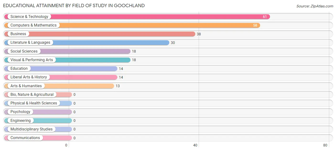 Educational Attainment by Field of Study in Goochland