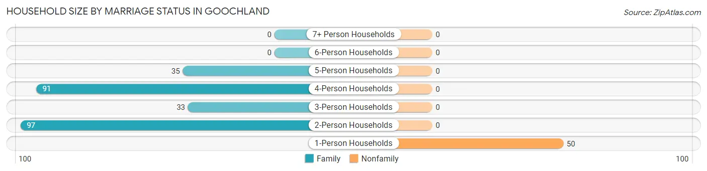 Household Size by Marriage Status in Goochland