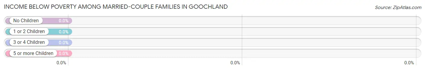 Income Below Poverty Among Married-Couple Families in Goochland