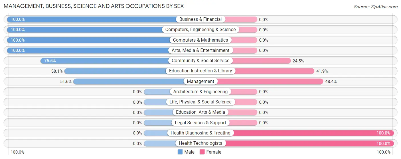 Management, Business, Science and Arts Occupations by Sex in Goochland