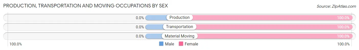 Production, Transportation and Moving Occupations by Sex in Goochland