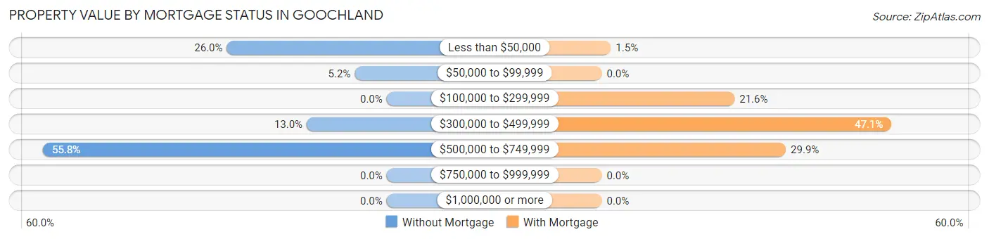 Property Value by Mortgage Status in Goochland