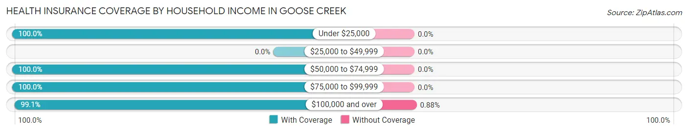 Health Insurance Coverage by Household Income in Goose Creek