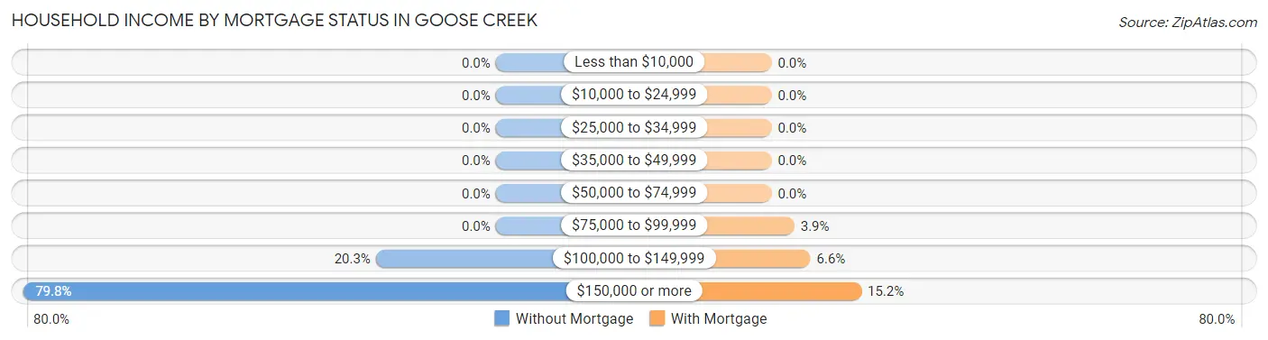 Household Income by Mortgage Status in Goose Creek