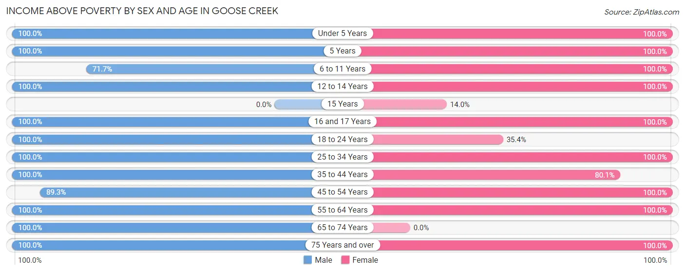 Income Above Poverty by Sex and Age in Goose Creek