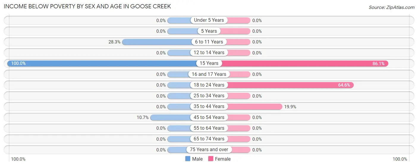 Income Below Poverty by Sex and Age in Goose Creek
