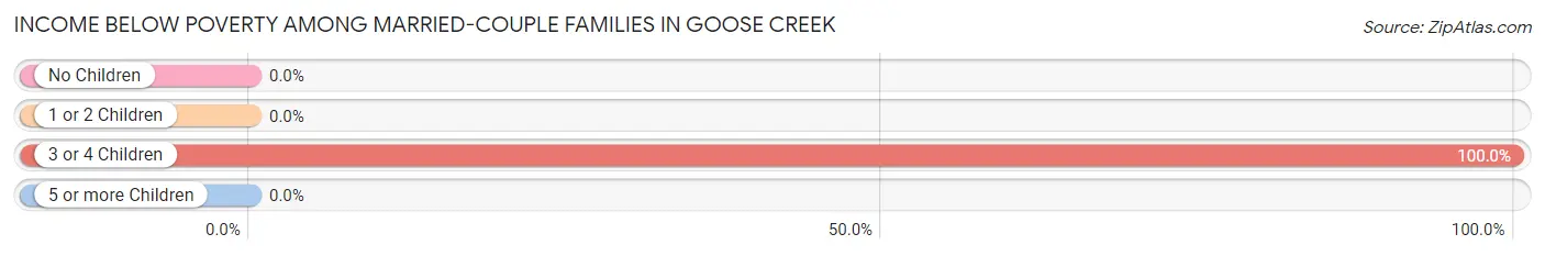 Income Below Poverty Among Married-Couple Families in Goose Creek