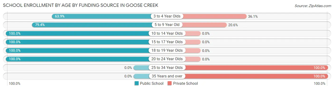 School Enrollment by Age by Funding Source in Goose Creek