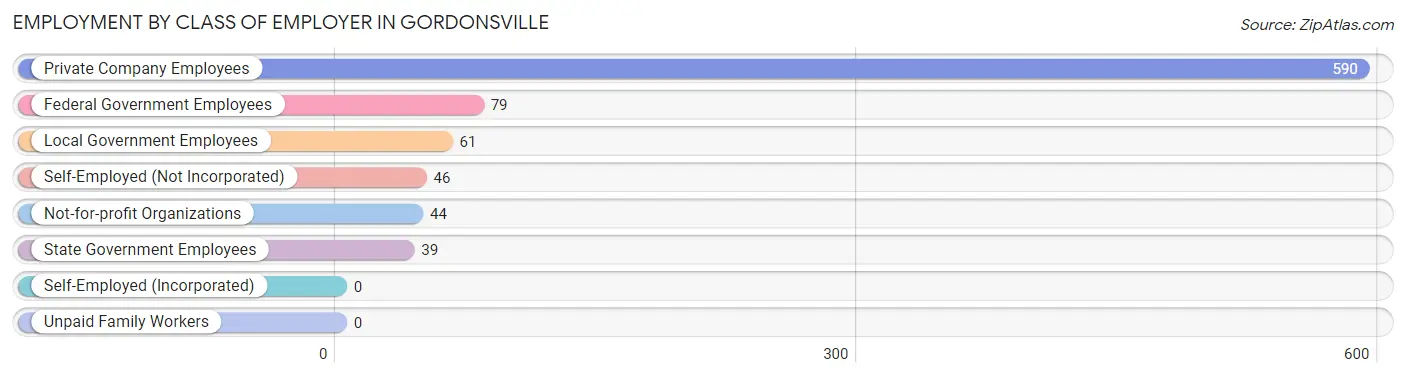 Employment by Class of Employer in Gordonsville