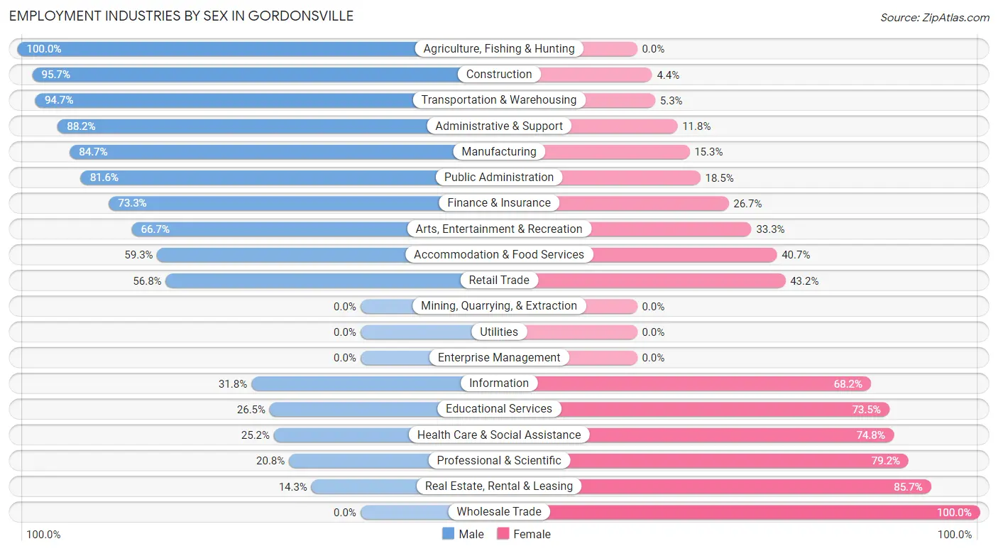 Employment Industries by Sex in Gordonsville