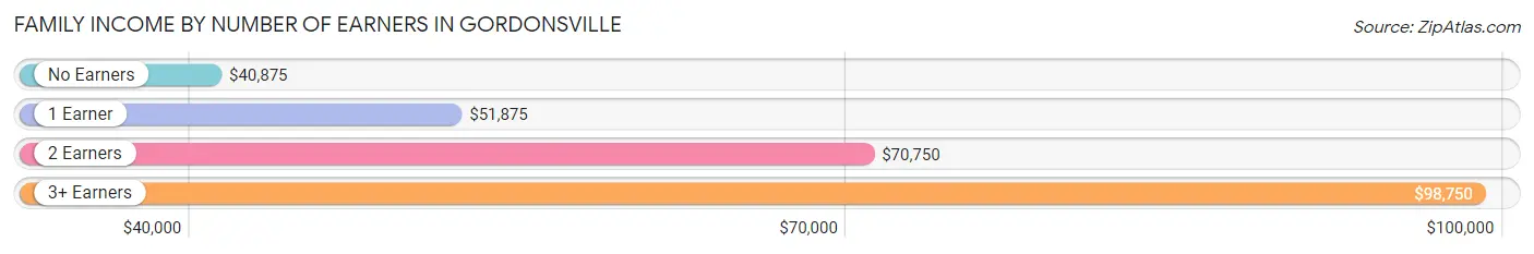 Family Income by Number of Earners in Gordonsville