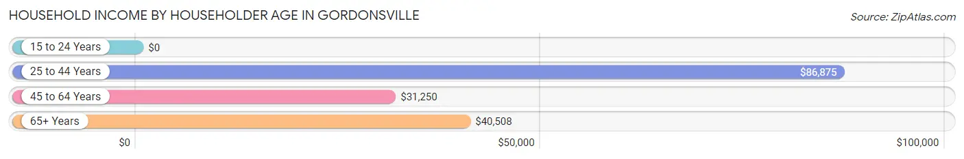 Household Income by Householder Age in Gordonsville