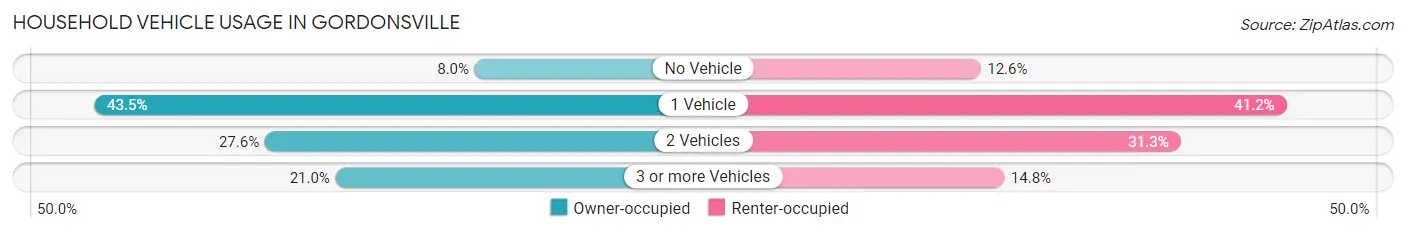 Household Vehicle Usage in Gordonsville