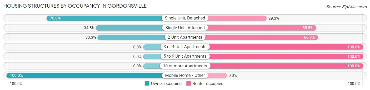 Housing Structures by Occupancy in Gordonsville