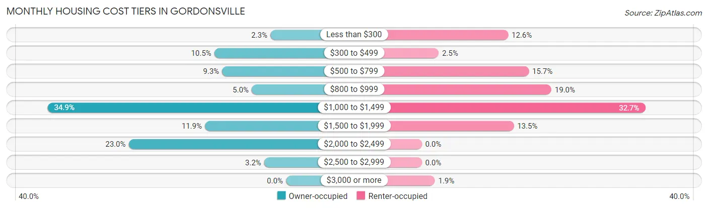 Monthly Housing Cost Tiers in Gordonsville