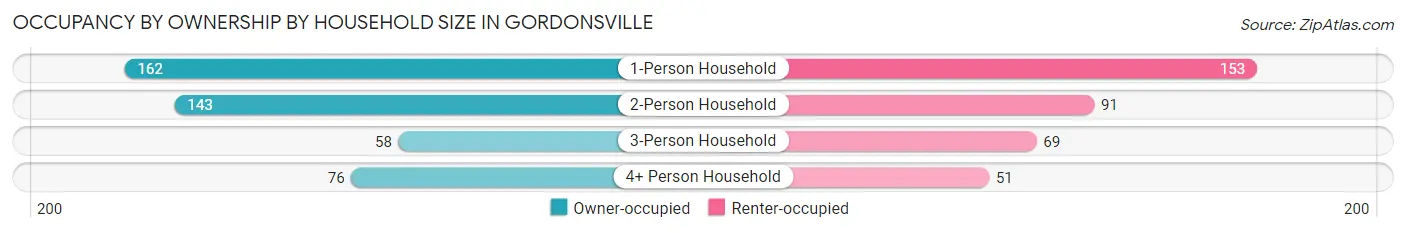 Occupancy by Ownership by Household Size in Gordonsville