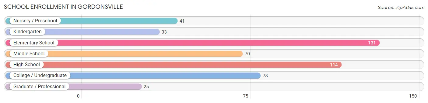 School Enrollment in Gordonsville