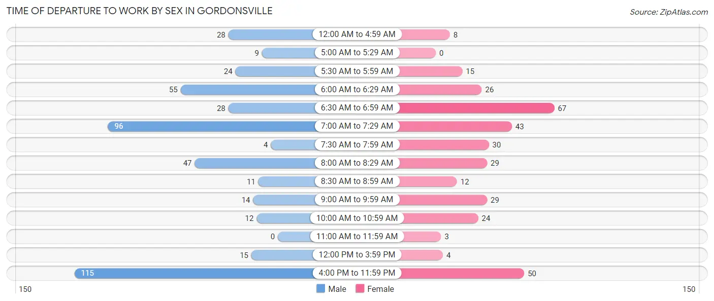 Time of Departure to Work by Sex in Gordonsville