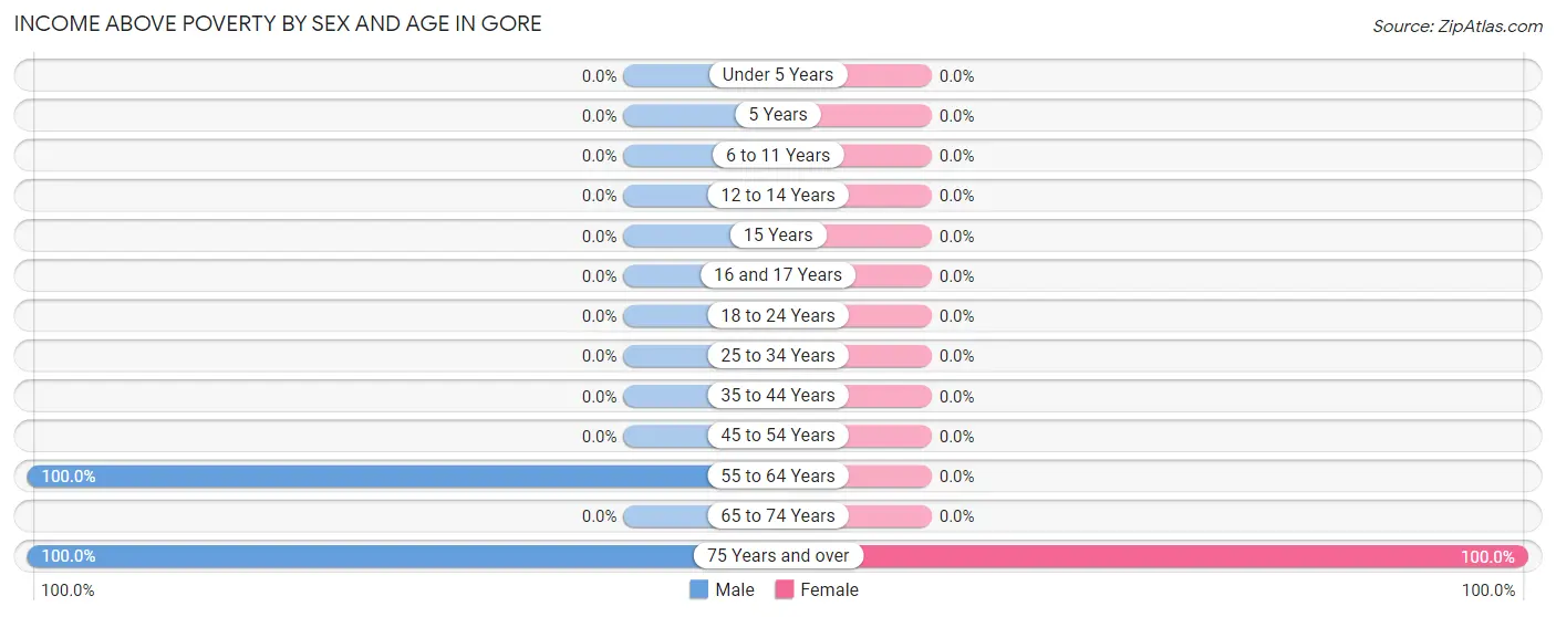 Income Above Poverty by Sex and Age in Gore