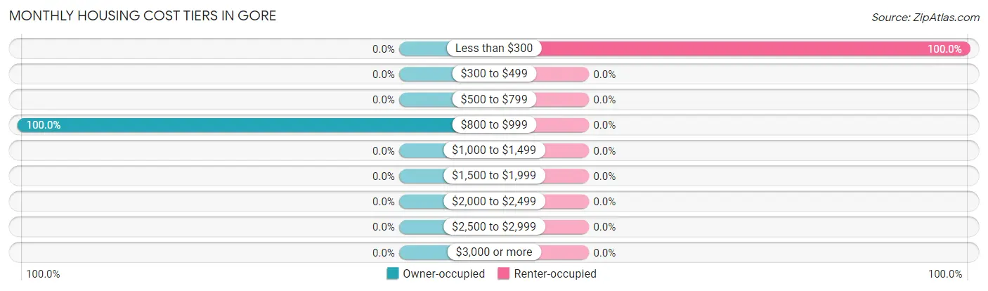 Monthly Housing Cost Tiers in Gore