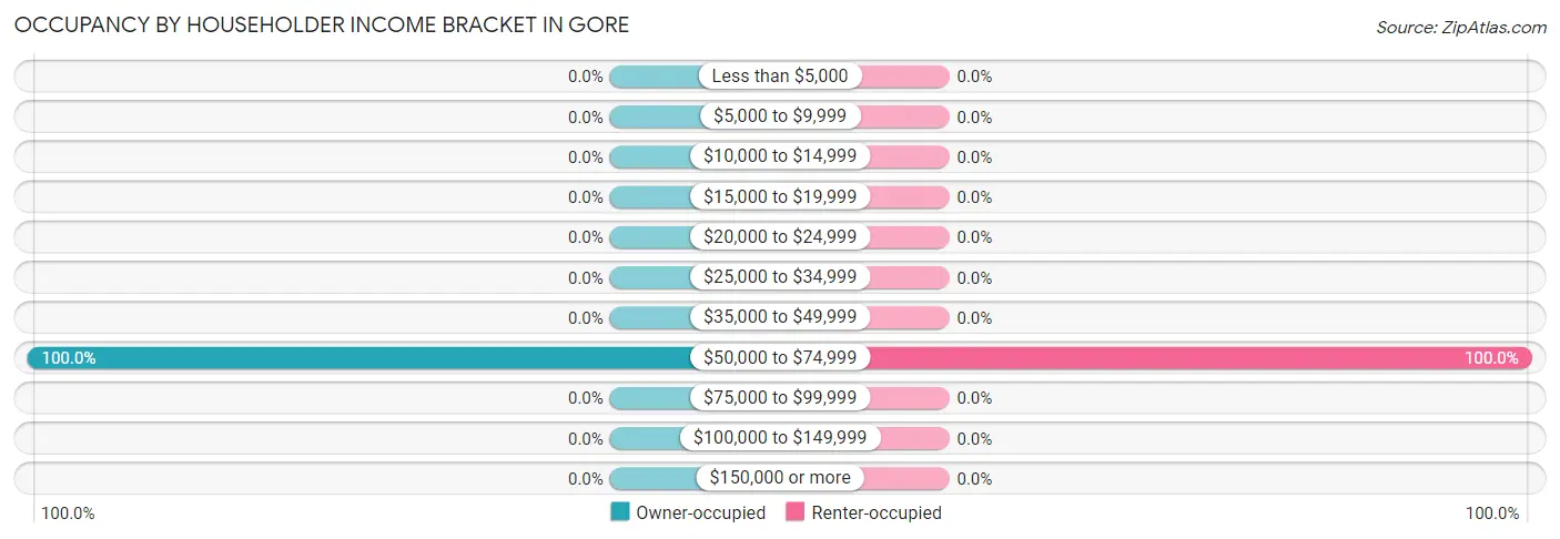 Occupancy by Householder Income Bracket in Gore