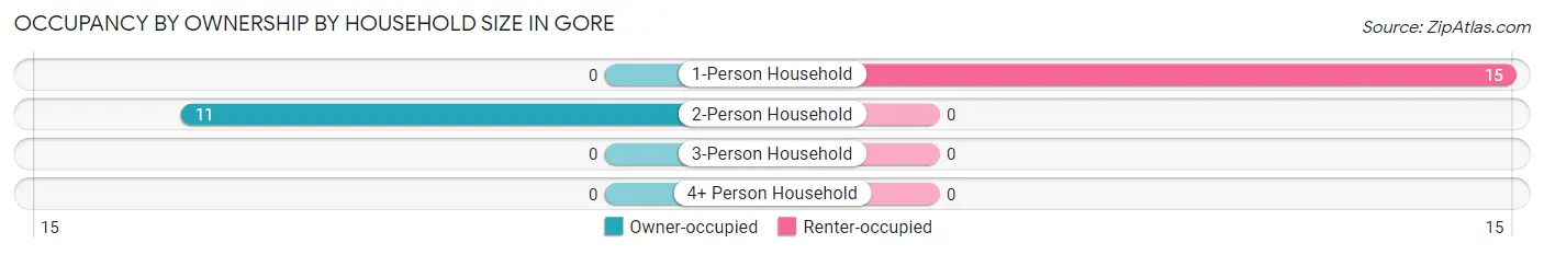 Occupancy by Ownership by Household Size in Gore