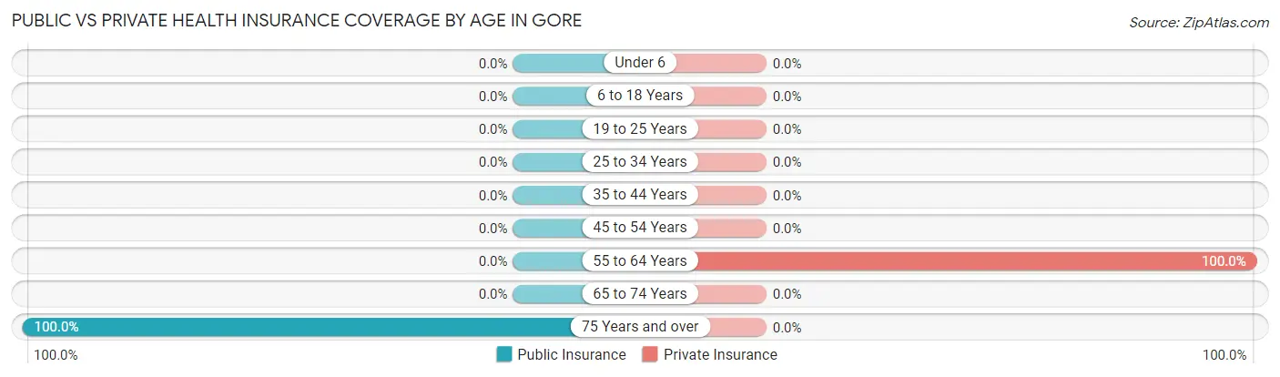 Public vs Private Health Insurance Coverage by Age in Gore