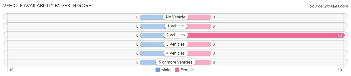 Vehicle Availability by Sex in Gore