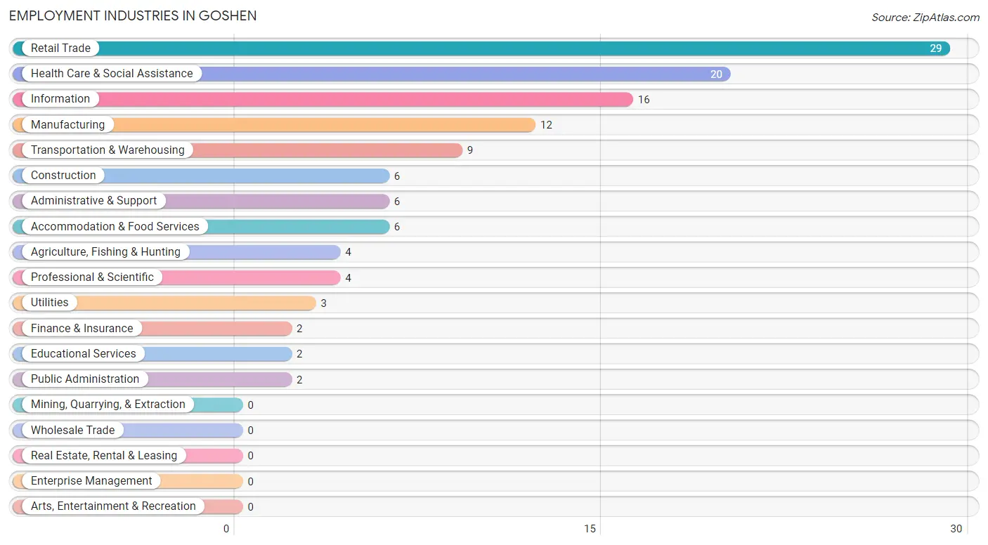 Employment Industries in Goshen