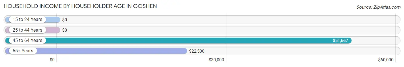 Household Income by Householder Age in Goshen