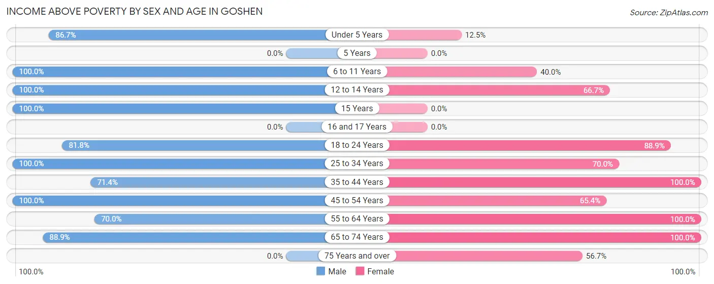 Income Above Poverty by Sex and Age in Goshen