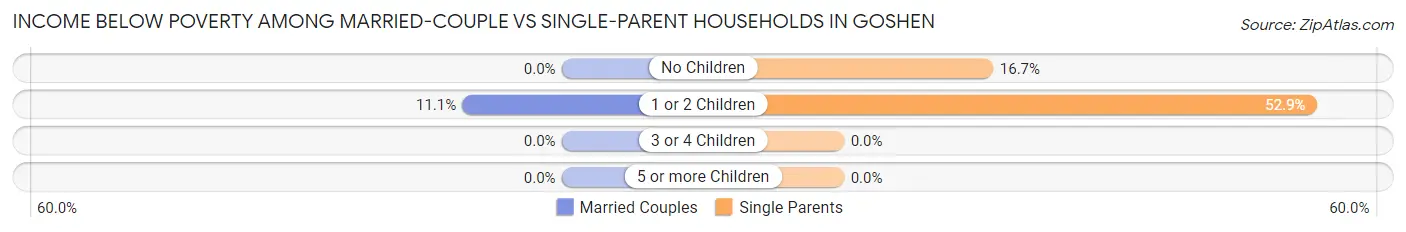 Income Below Poverty Among Married-Couple vs Single-Parent Households in Goshen