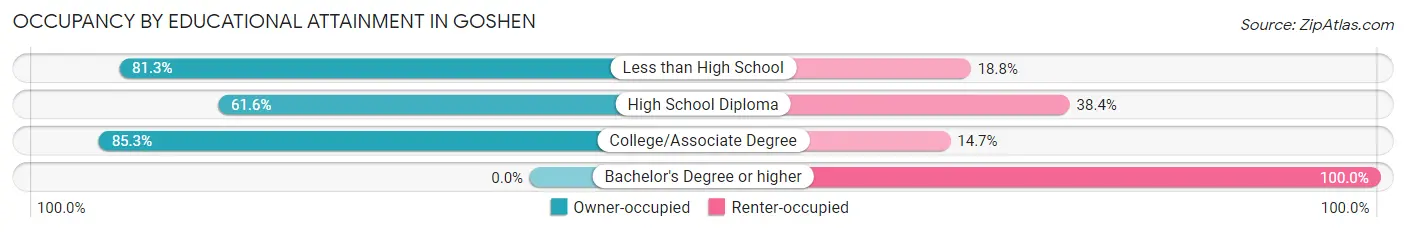Occupancy by Educational Attainment in Goshen