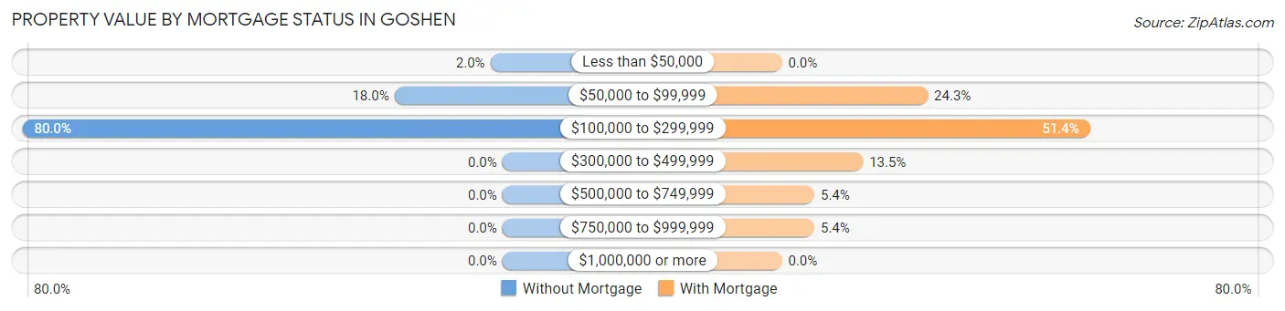 Property Value by Mortgage Status in Goshen