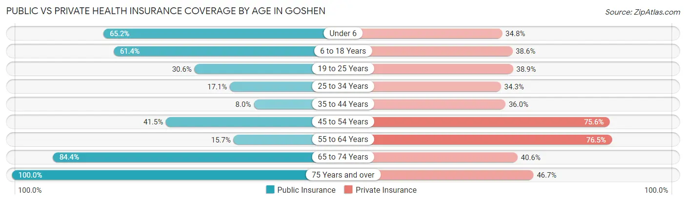 Public vs Private Health Insurance Coverage by Age in Goshen