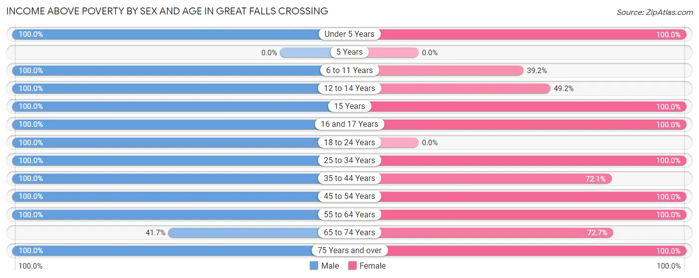 Income Above Poverty by Sex and Age in Great Falls Crossing