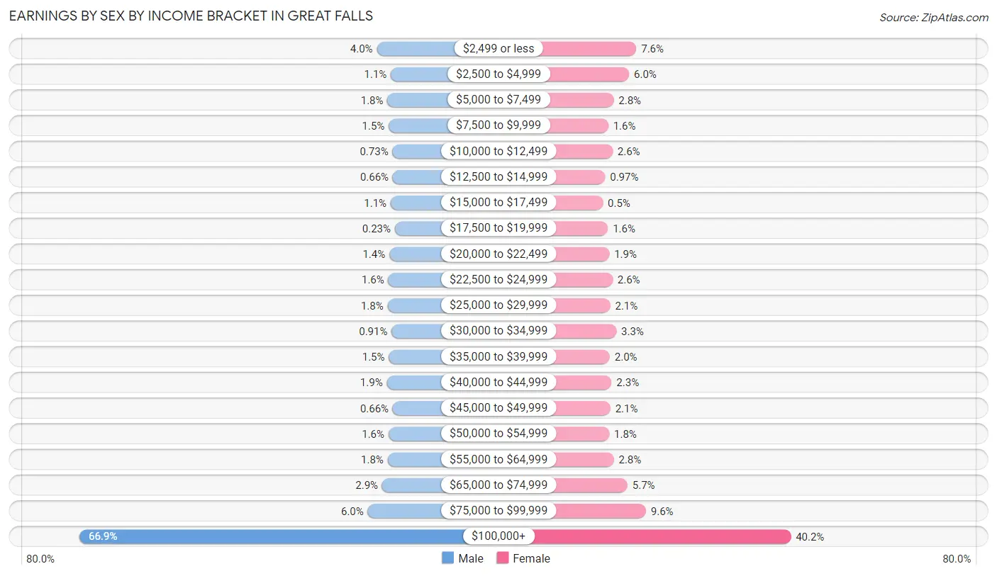 Earnings by Sex by Income Bracket in Great Falls