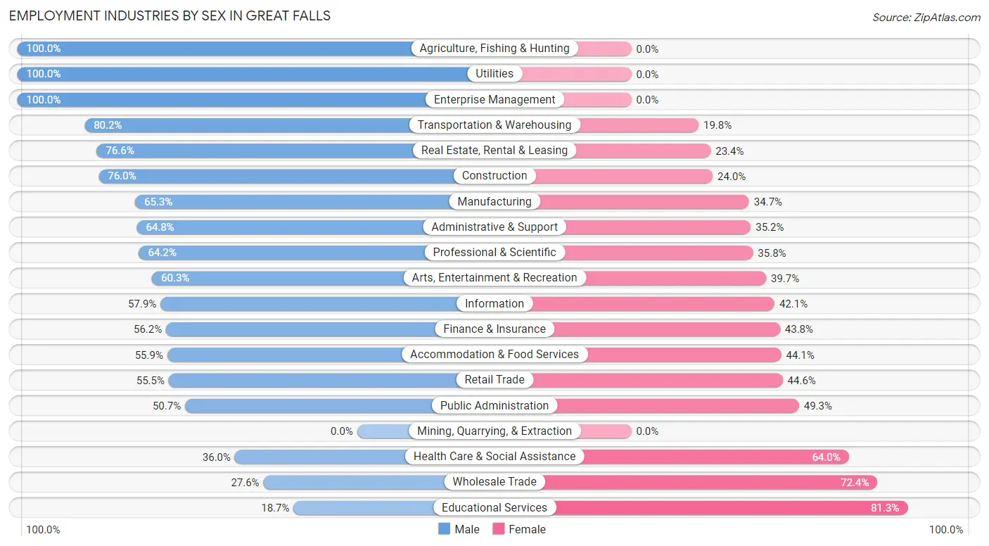 Employment Industries by Sex in Great Falls