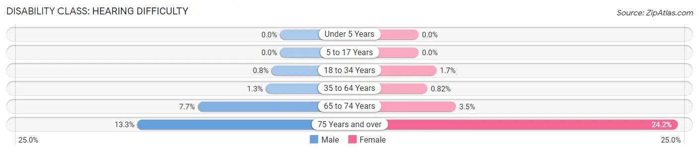 Disability in Great Falls: <span>Hearing Difficulty</span>